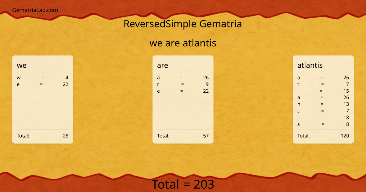 we are atlantis in reversedSimple Gematria